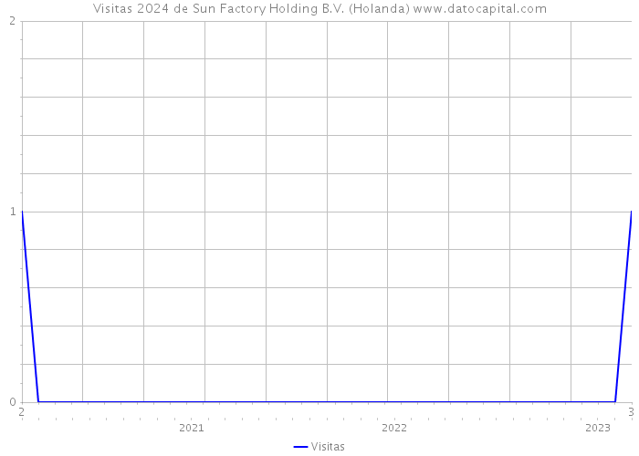 Visitas 2024 de Sun Factory Holding B.V. (Holanda) 