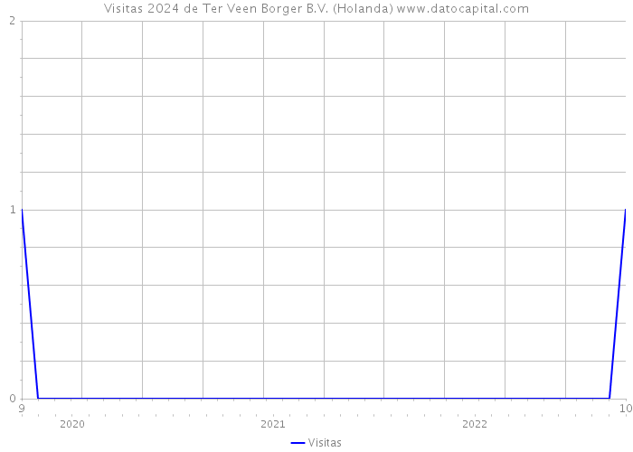 Visitas 2024 de Ter Veen Borger B.V. (Holanda) 