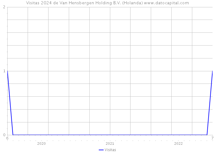 Visitas 2024 de Van Hensbergen Holding B.V. (Holanda) 
