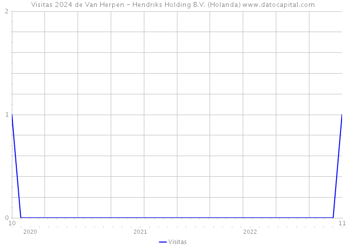 Visitas 2024 de Van Herpen - Hendriks Holding B.V. (Holanda) 