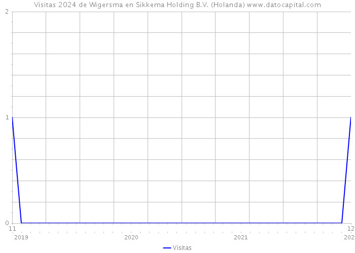 Visitas 2024 de Wigersma en Sikkema Holding B.V. (Holanda) 