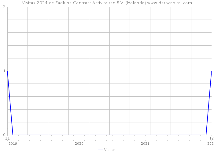 Visitas 2024 de Zadkine Contract Activiteiten B.V. (Holanda) 