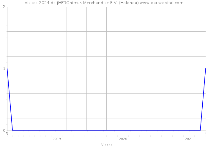 Visitas 2024 de jHEROnimus Merchandise B.V. (Holanda) 