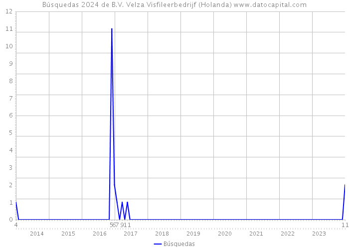Búsquedas 2024 de B.V. Velza Visfileerbedrijf (Holanda) 