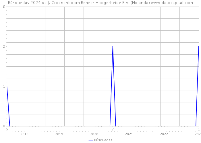 Búsquedas 2024 de J. Groenenboom Beheer Hoogerheide B.V. (Holanda) 