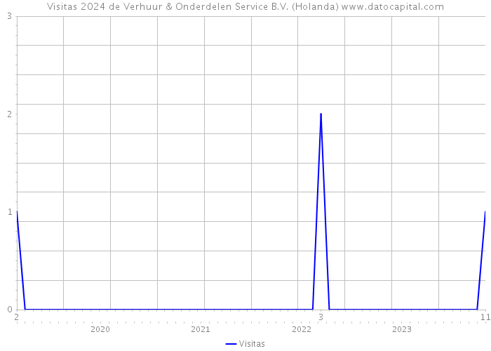 Visitas 2024 de Verhuur & Onderdelen Service B.V. (Holanda) 