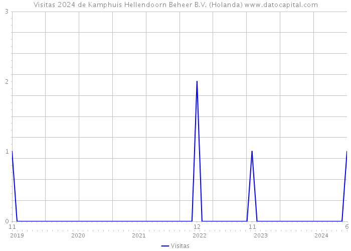 Visitas 2024 de Kamphuis Hellendoorn Beheer B.V. (Holanda) 