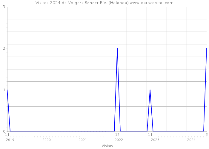 Visitas 2024 de Volgers Beheer B.V. (Holanda) 