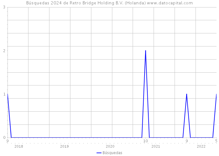 Búsquedas 2024 de Retro Bridge Holding B.V. (Holanda) 
