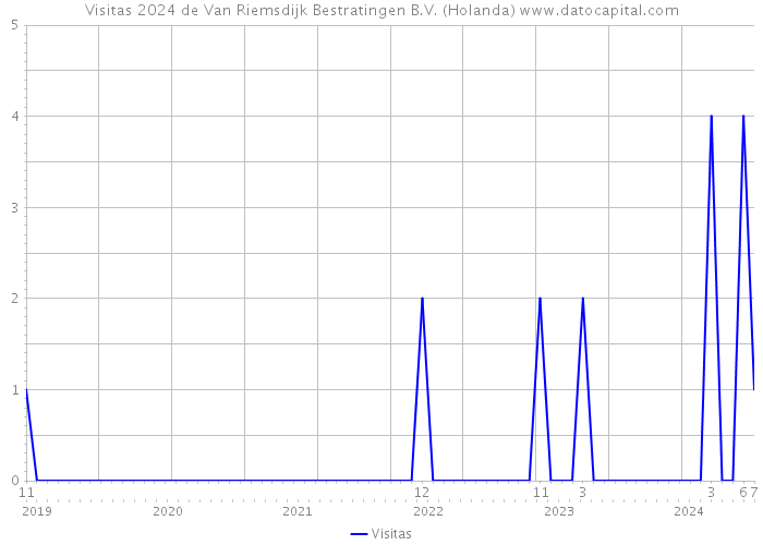 Visitas 2024 de Van Riemsdijk Bestratingen B.V. (Holanda) 