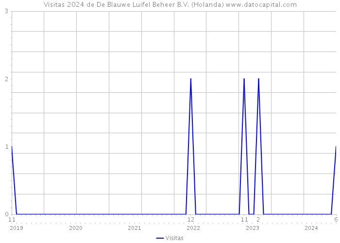 Visitas 2024 de De Blauwe Luifel Beheer B.V. (Holanda) 