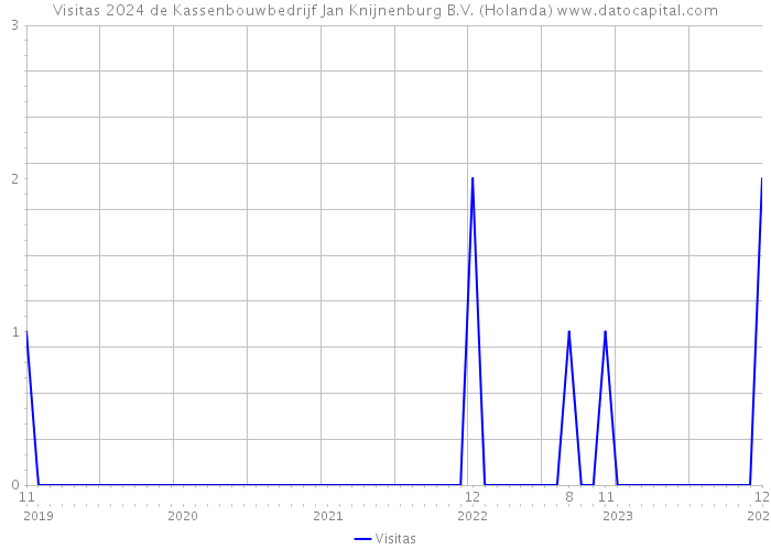 Visitas 2024 de Kassenbouwbedrijf Jan Knijnenburg B.V. (Holanda) 