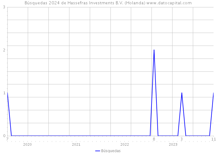 Búsquedas 2024 de Hassefras Investments B.V. (Holanda) 