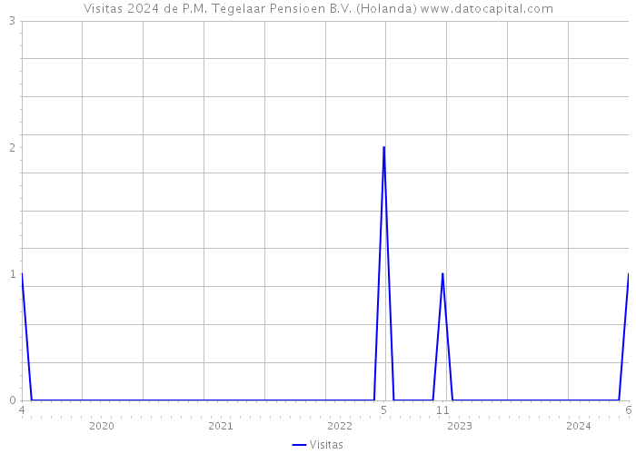 Visitas 2024 de P.M. Tegelaar Pensioen B.V. (Holanda) 