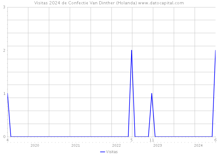 Visitas 2024 de Confectie Van Dinther (Holanda) 