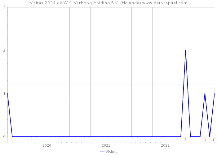 Visitas 2024 de W.K. Verhoog Holding B.V. (Holanda) 