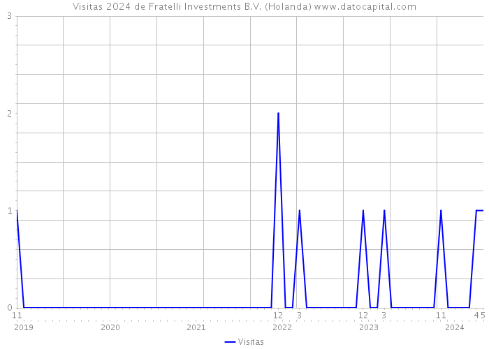 Visitas 2024 de Fratelli Investments B.V. (Holanda) 
