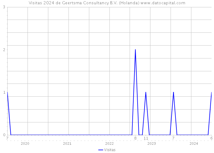 Visitas 2024 de Geertsma Consultancy B.V. (Holanda) 