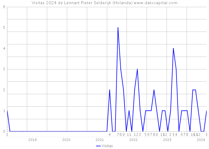 Visitas 2024 de Lennart Pieter Selderijk (Holanda) 