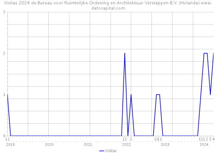 Visitas 2024 de Bureau voor Ruimtelijke Ordening en Architektuur Verstappen B.V. (Holanda) 