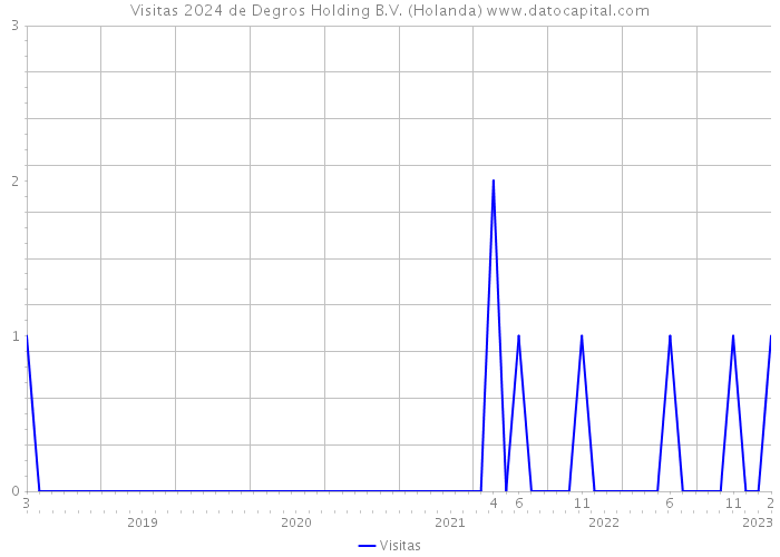 Visitas 2024 de Degros Holding B.V. (Holanda) 