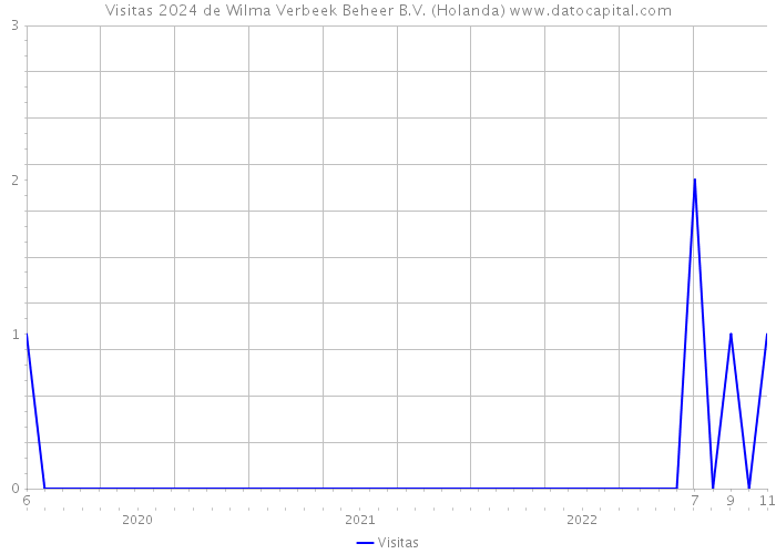 Visitas 2024 de Wilma Verbeek Beheer B.V. (Holanda) 