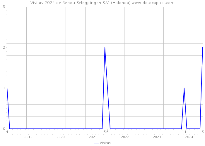 Visitas 2024 de Renou Beleggingen B.V. (Holanda) 