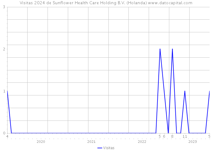 Visitas 2024 de Sunflower Health Care Holding B.V. (Holanda) 
