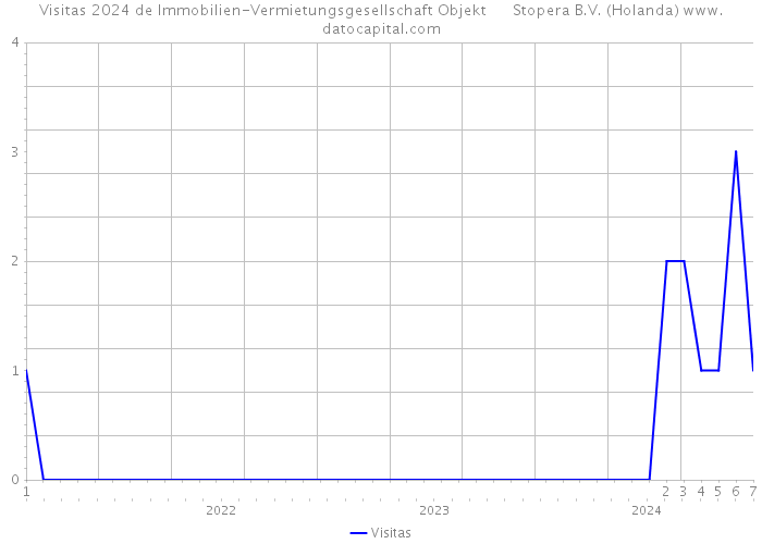 Visitas 2024 de Immobilien-Vermietungsgesellschaft Objekt Stopera B.V. (Holanda) 