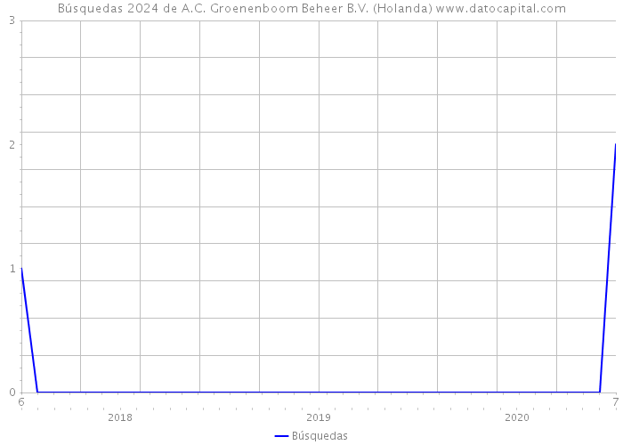 Búsquedas 2024 de A.C. Groenenboom Beheer B.V. (Holanda) 