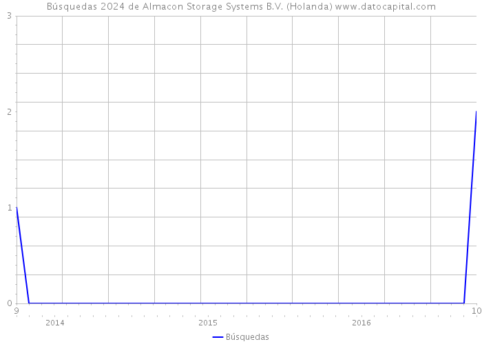 Búsquedas 2024 de Almacon Storage Systems B.V. (Holanda) 