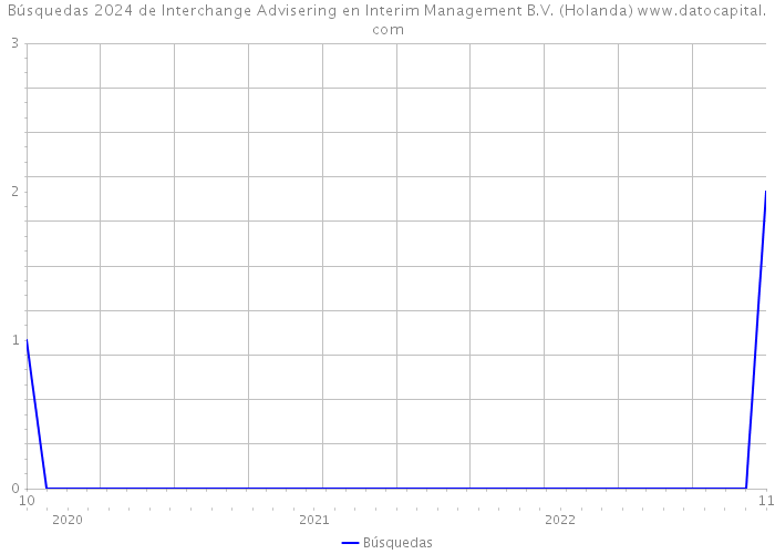 Búsquedas 2024 de Interchange Advisering en Interim Management B.V. (Holanda) 