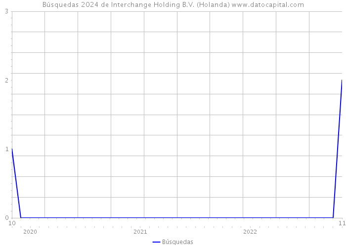 Búsquedas 2024 de Interchange Holding B.V. (Holanda) 