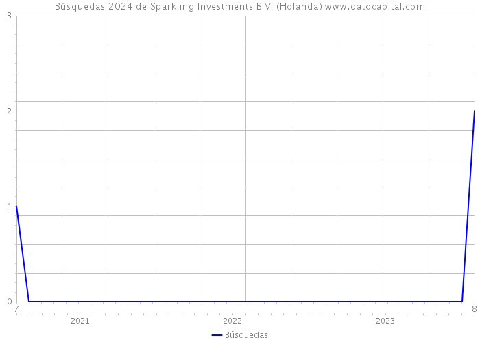 Búsquedas 2024 de Sparkling Investments B.V. (Holanda) 