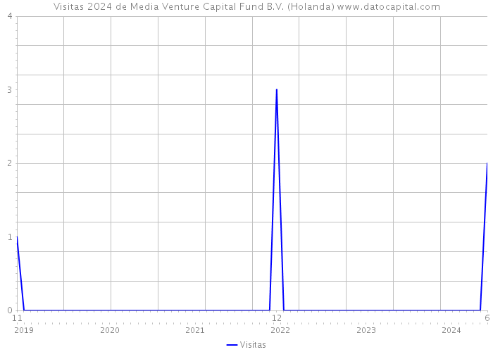 Visitas 2024 de Media Venture Capital Fund B.V. (Holanda) 