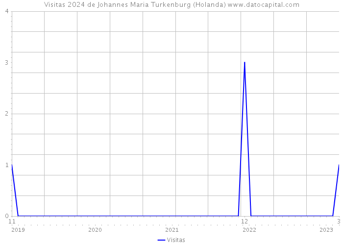 Visitas 2024 de Johannes Maria Turkenburg (Holanda) 