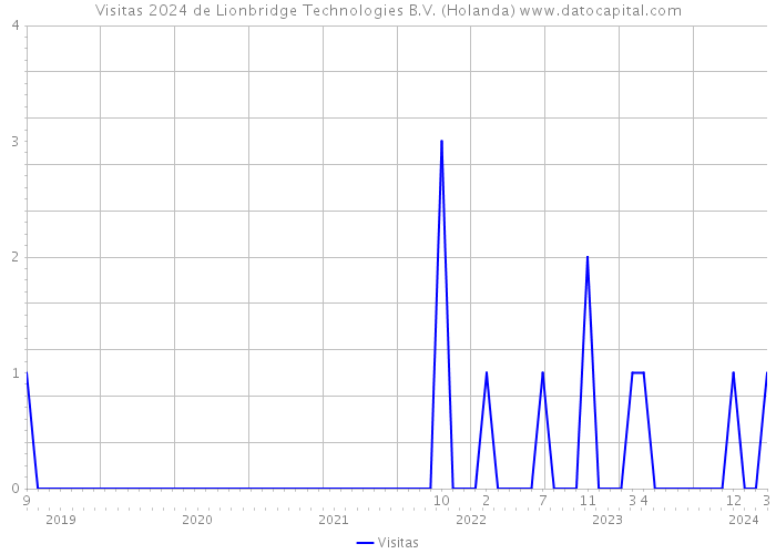 Visitas 2024 de Lionbridge Technologies B.V. (Holanda) 