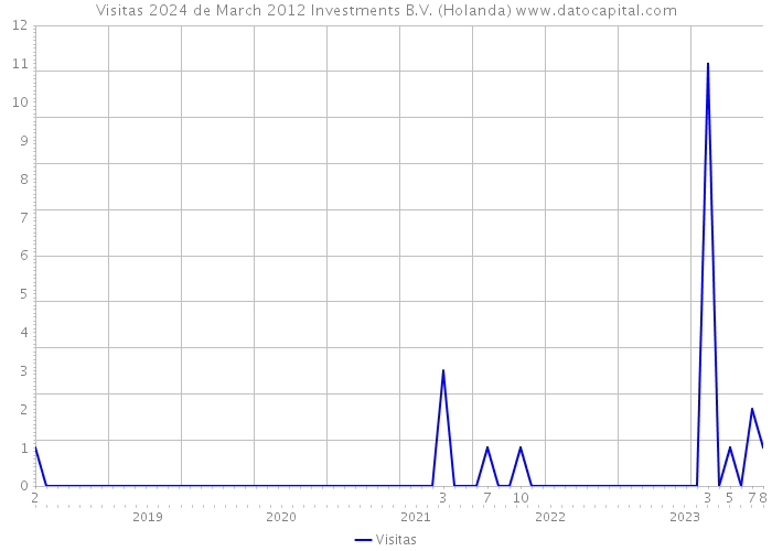 Visitas 2024 de March 2012 Investments B.V. (Holanda) 