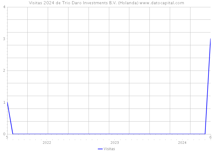 Visitas 2024 de Trio Daro Investments B.V. (Holanda) 