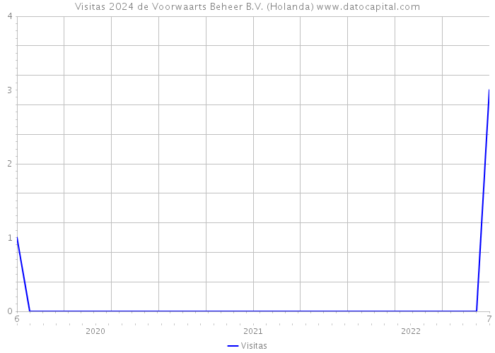 Visitas 2024 de Voorwaarts Beheer B.V. (Holanda) 