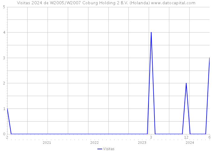 Visitas 2024 de W2005/W2007 Coburg Holding 2 B.V. (Holanda) 