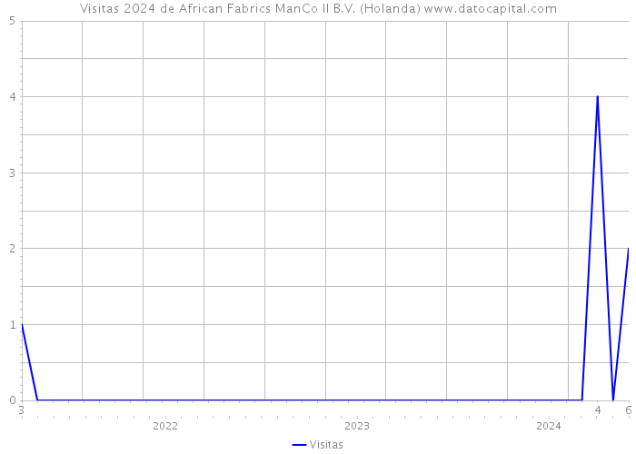 Visitas 2024 de African Fabrics ManCo II B.V. (Holanda) 
