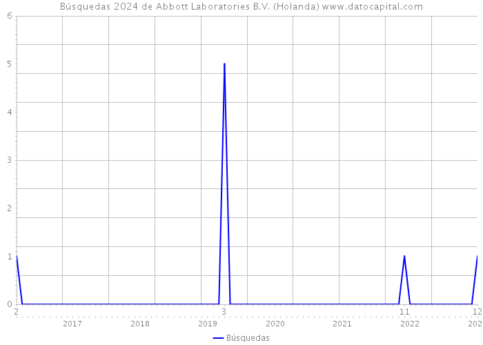Búsquedas 2024 de Abbott Laboratories B.V. (Holanda) 