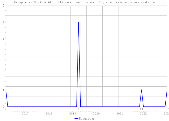 Búsquedas 2024 de Abbott Laboratories Finance B.V. (Holanda) 