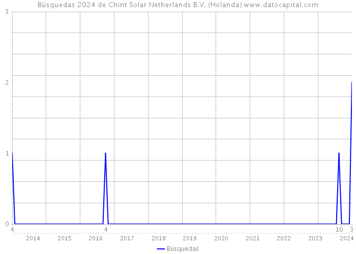 Búsquedas 2024 de Chint Solar Netherlands B.V. (Holanda) 