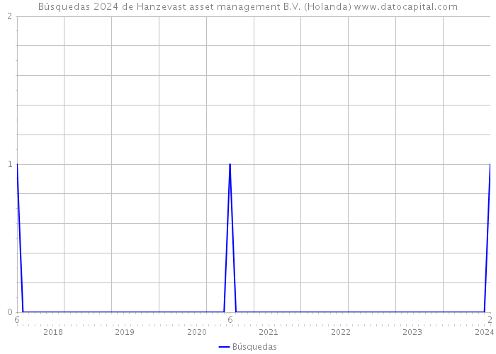 Búsquedas 2024 de Hanzevast asset management B.V. (Holanda) 