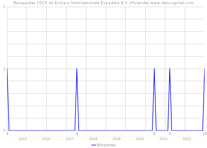 Búsquedas 2024 de Extraco Internationale Expeditie B.V. (Holanda) 