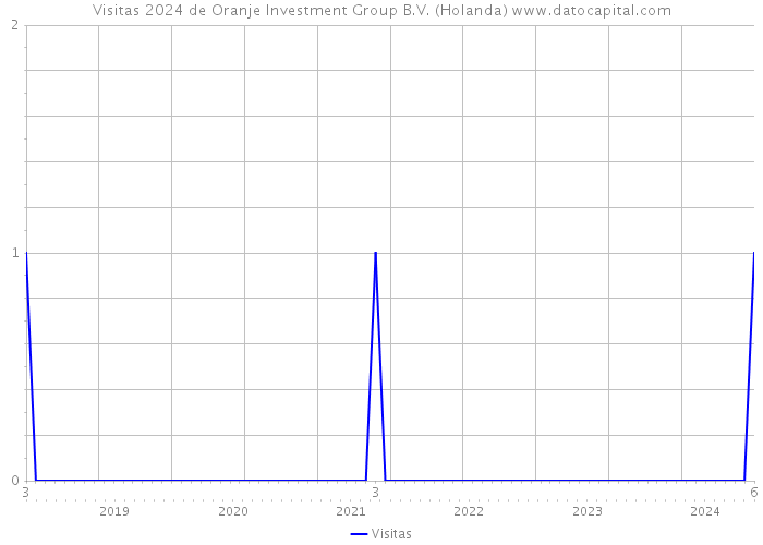 Visitas 2024 de Oranje Investment Group B.V. (Holanda) 