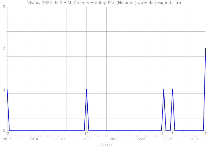 Visitas 2024 de R.H.M. Coenen Holding B.V. (Holanda) 