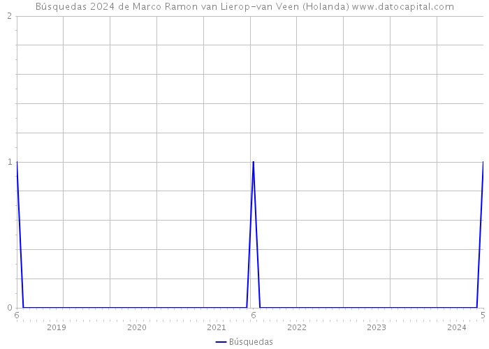Búsquedas 2024 de Marco Ramon van Lierop-van Veen (Holanda) 